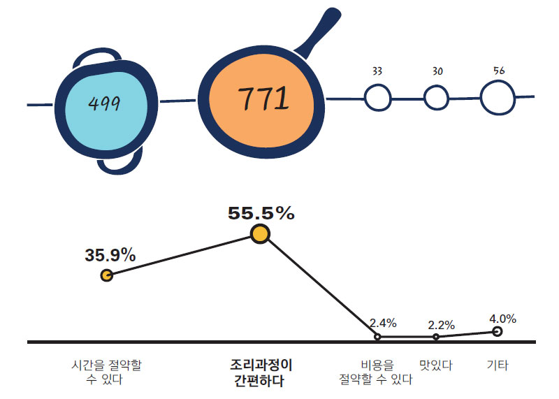 소비자가 가정간편식을 구입하는 이유 No2.