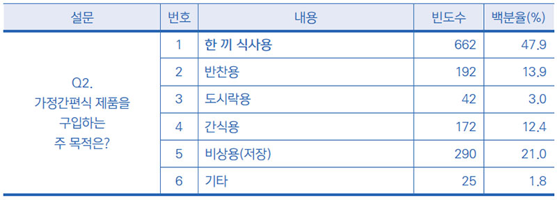 소비자가 가정간편식을 구입하는 목적 No1.