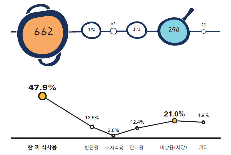 소비자가 가정간편식을 구입하는 목적 No2.