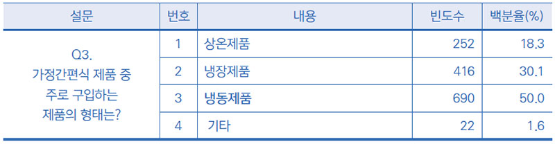 소비자가 구입하는 제품의 형태 No1.