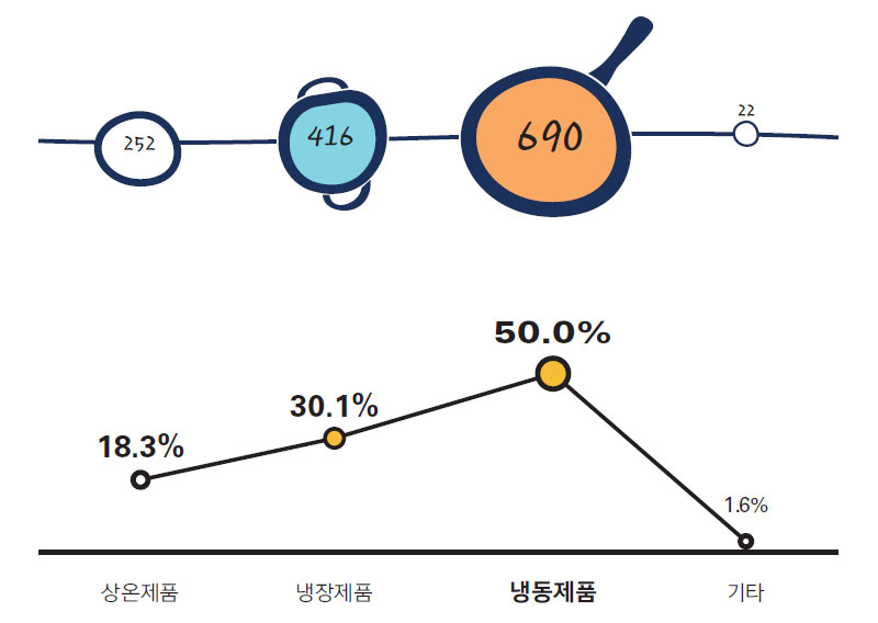 소비자가 구입하는 제품의 형태 No2.