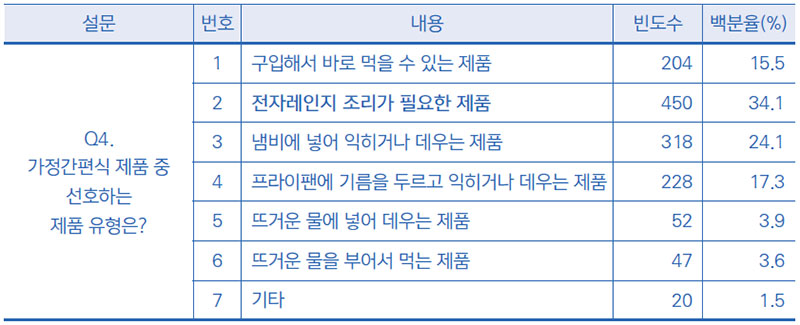 소비자가 선호하는 가정간편식 제품 유형 No1.