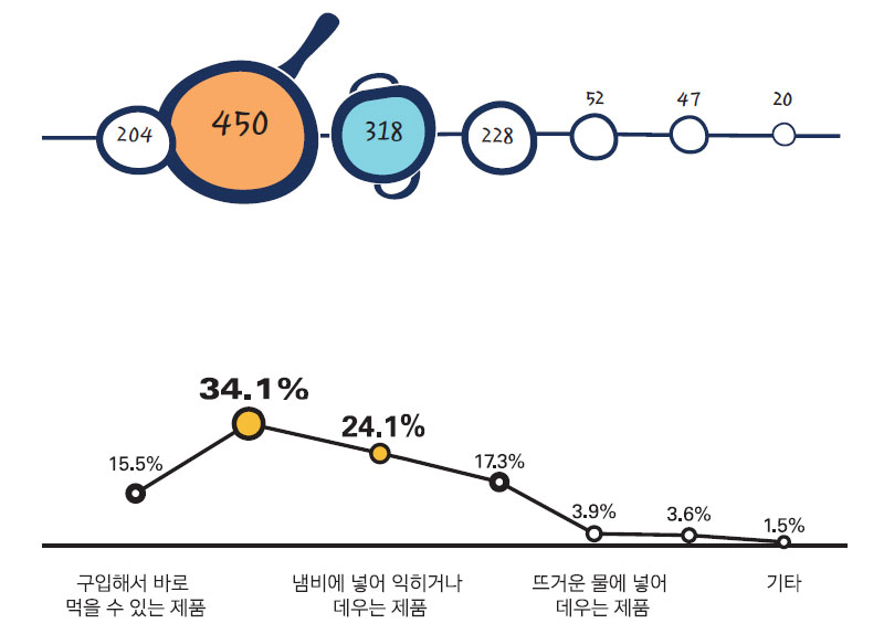 소비자가 선호하는 가정간편식 제품 유형 No2.