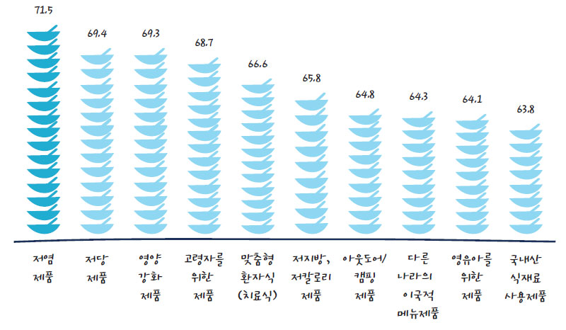 향후 개발이 필요한 밀키트 제품 유형 No1.