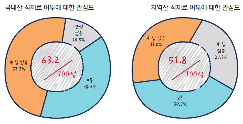 국내산 식재료 여부에 대한 관심도, 지역산 식재료 여부에 대한 관심도