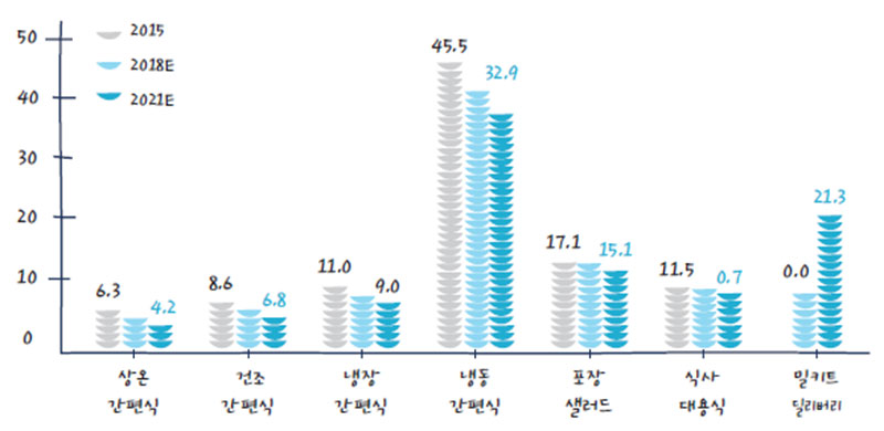 세계의 가정간편식 시장 변화