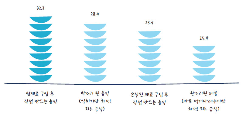 가정에서 식사할 때 선호하는 음식 유형 (%)