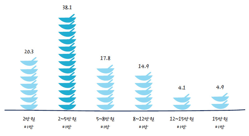 밀키트 제품의 월 평균 구매 비용 (%)