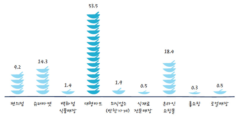 밀키트 제품을 주로 구매하는 장소 (%)