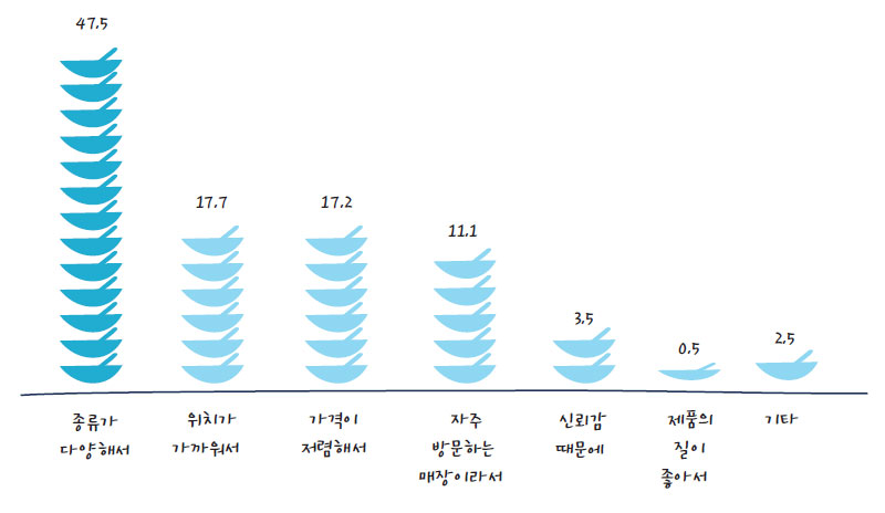 대형마트에서 구입하는 이유 (%)