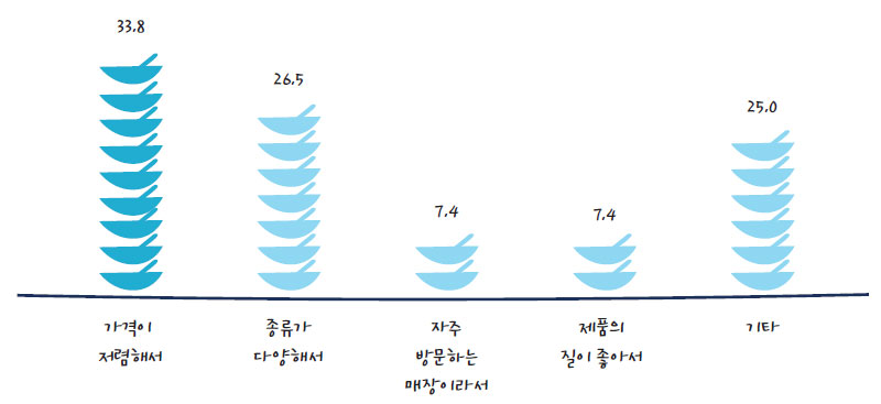 온라인 쇼핑몰에서 구입하는 이유 (%)