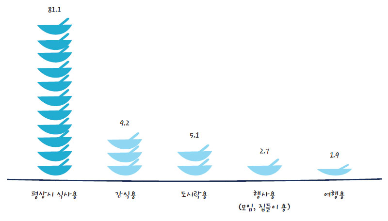 밀키트 제품의 주요 용도 (%)