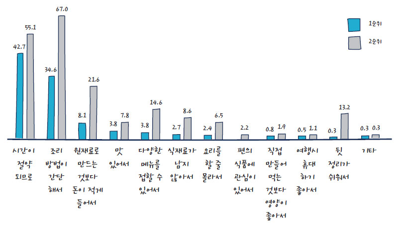 밀키트 제품을 구입하는 이유 (%)