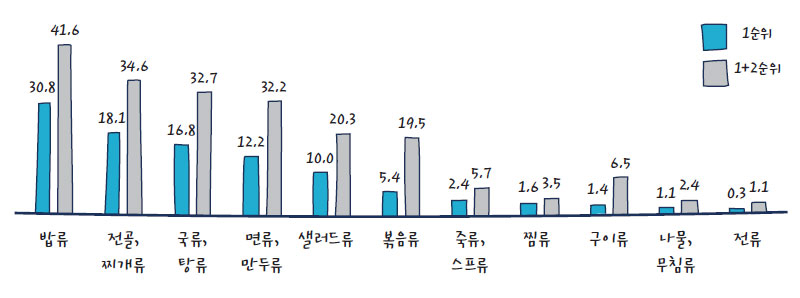 조사 대상자가 주로 구입하는 밀키트 제품 (%)