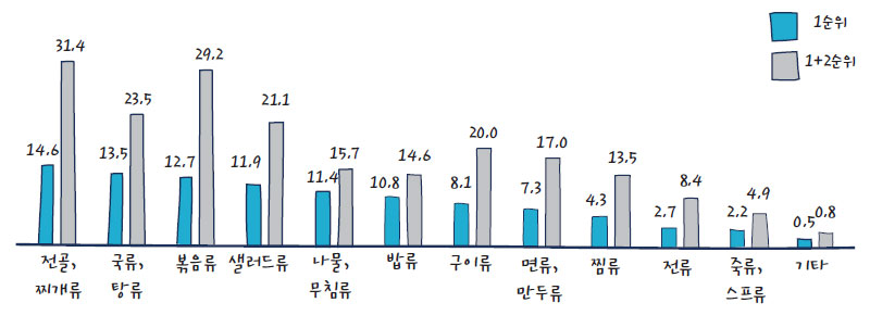 종류가 다양해지길 원하는 밀키트 제품 (%)