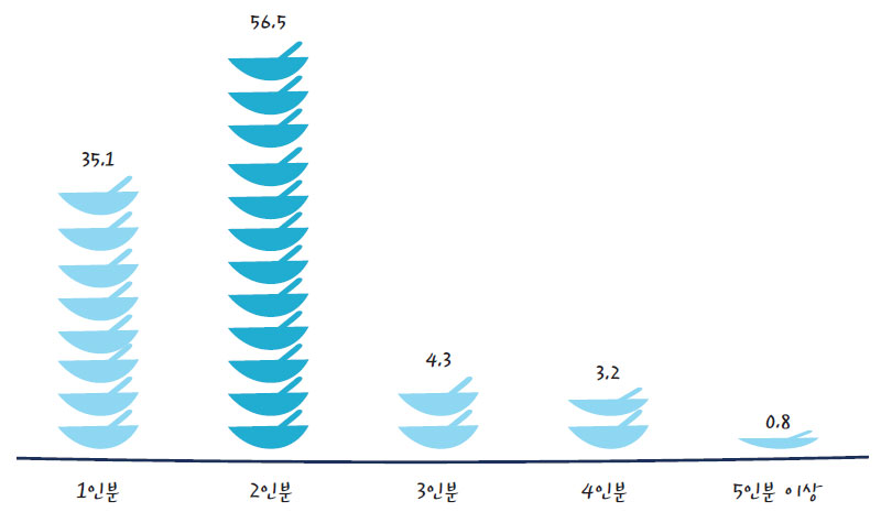 밀키트 제품에 적합한 포장단위 (%)