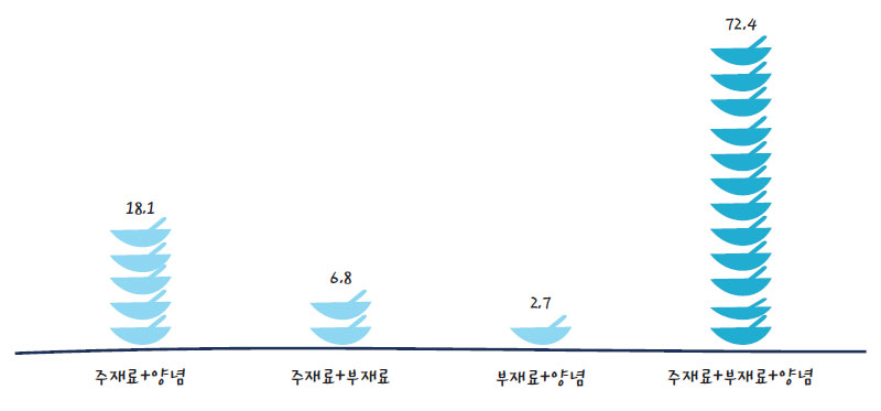 밀키트 제품의 적절한 재료 구성 (%)