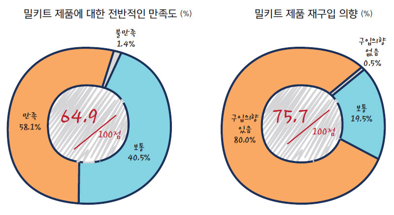 밀키트 제품에 대한 전반적인 만족도, 밀키트 제품 재구입 의향