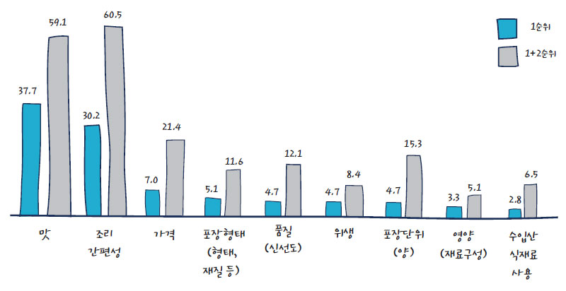 구입한 밀키트 제품에 대해 만족하는 이유 (%)