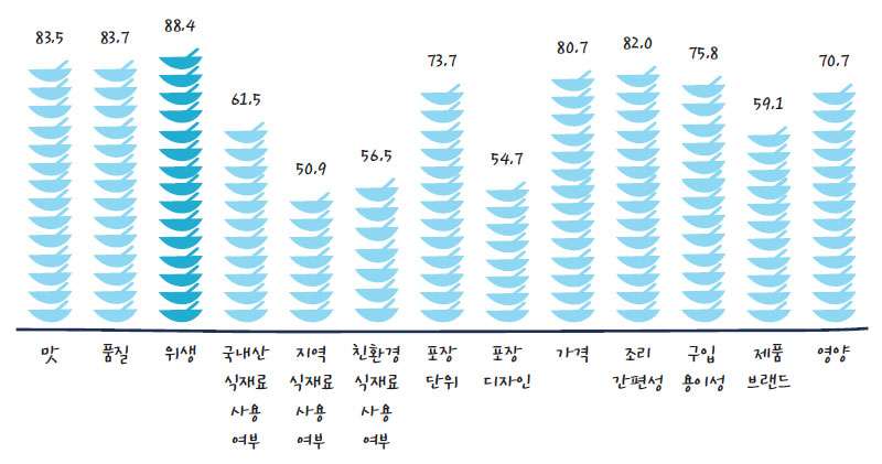 구입한 밀키트 제품 구입시 고려사항 No1.