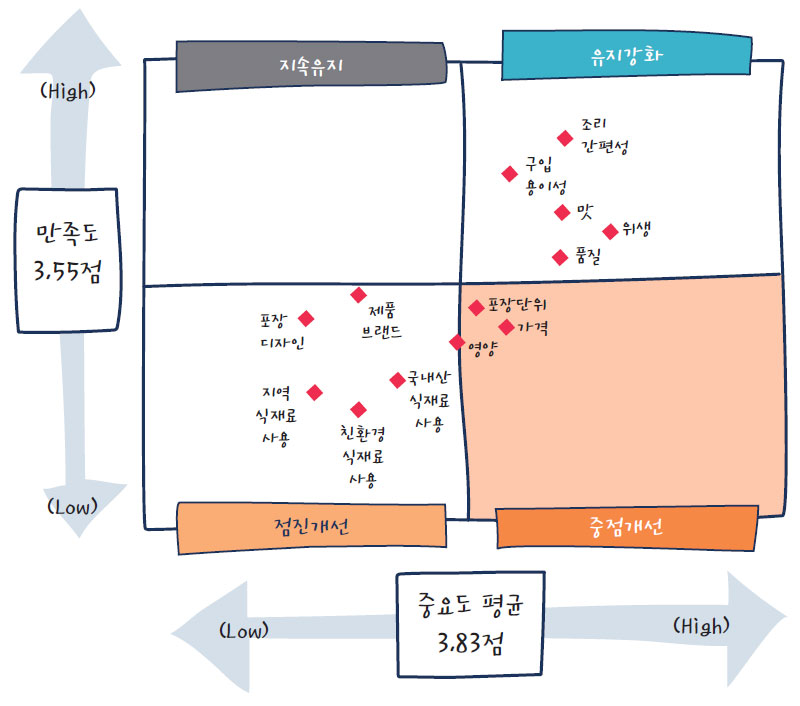 구입한 밀키트 제품 구입시 고려사항 No2.