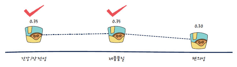 가정간편식 제품 개발 시 고려요인 (중요도)