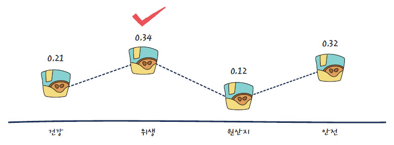 가정간편식 제품 개발 시 건강·안전성 관련 고려요인 (중요도)