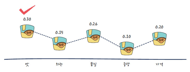 가정간편식 제품 개발 시 제품 품질 관련 고려요인 (중요도)