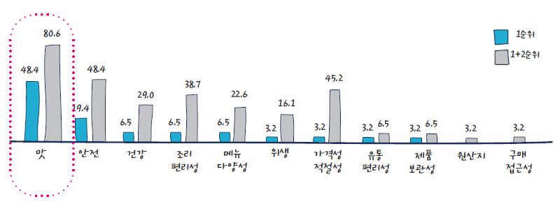 향후 가정간편식 제품 개발 시 중점 요인(우선순위) (중요도)