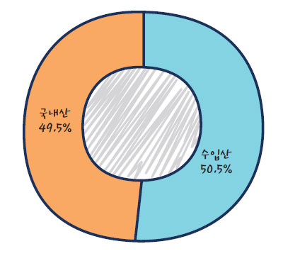 가정간편식 주원료 원산지 (%)