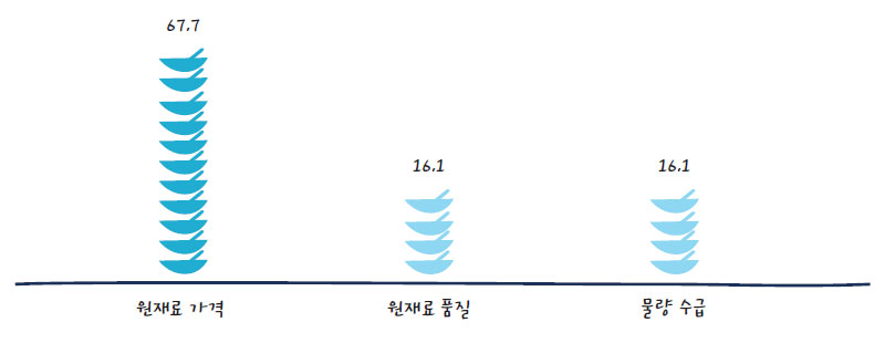 국내산 식재료를 사용하지 않는 이유 (%)