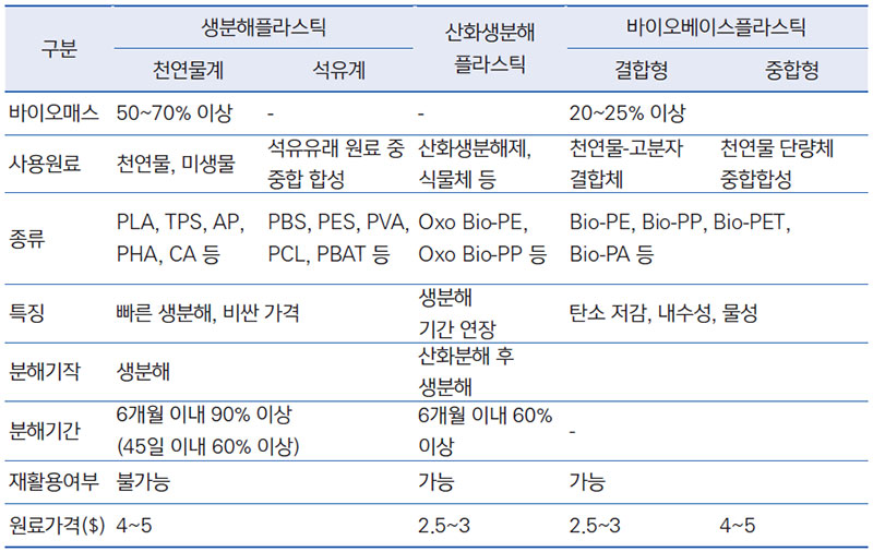 바이오 플라스틱의 종류와 특징