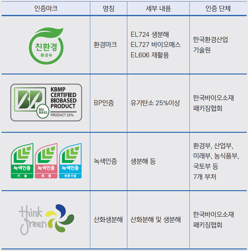 바이오 플라스틱의 종류와 특징