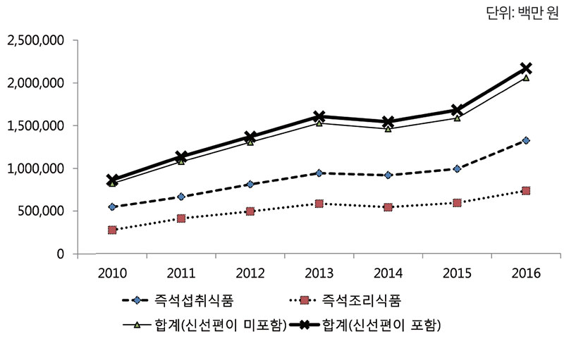 HMR 국내 판매액 추이