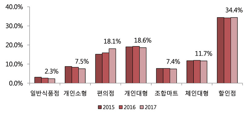 유통 채널별 HMR 판매액 비중 추이