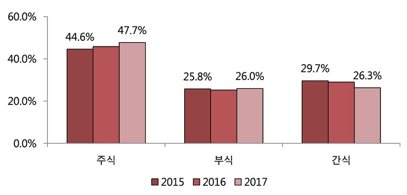 이용용도별 HMR 판매액 비중