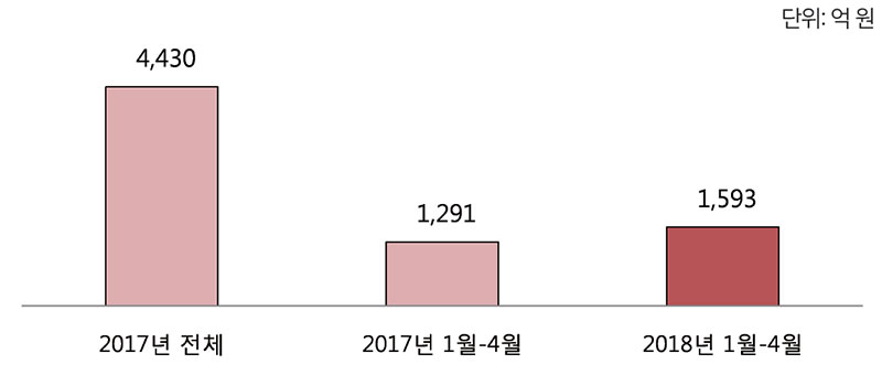 밥/죽 및 레토르트 HMR 판매액 변화 추이