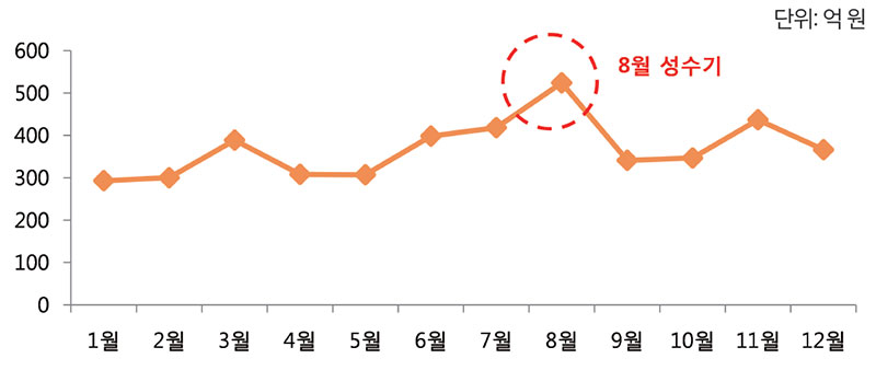 밥/죽 및 레토르트 HMR 월별 판매액 변화 추이