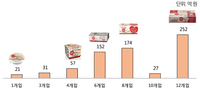 햇반 구성별 제품 판매순위(2017 판매액 기준)