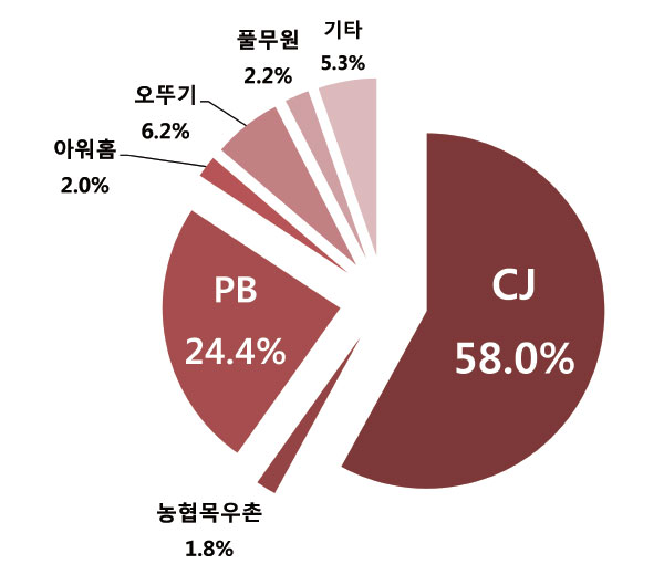 볶음밥 HMR 시장 제조사별 시장점유율(2017 판매액 기준)