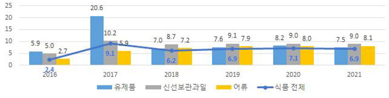 주요 식품 유망 품목 증가율