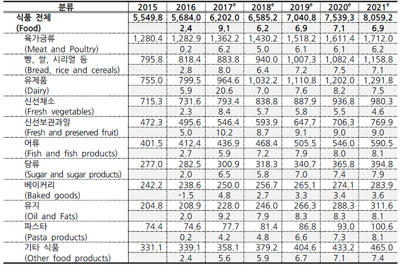 품목별 F&B 시장 규모 및 증가율 전망