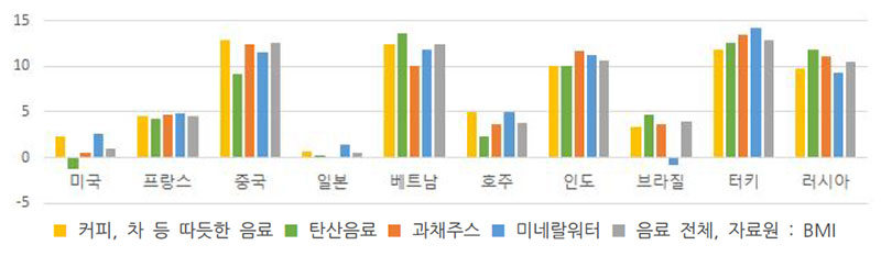 2017 주요국 품목별 증감률 - 음료