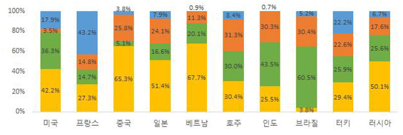 2017 주요국 음료 품목별 비중