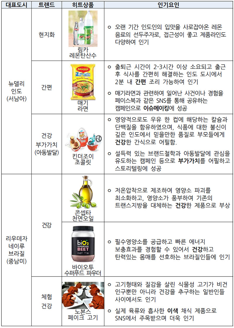 한 눈에 보는 글로벌 메가시티 푸드 트렌드 인도, 브라질