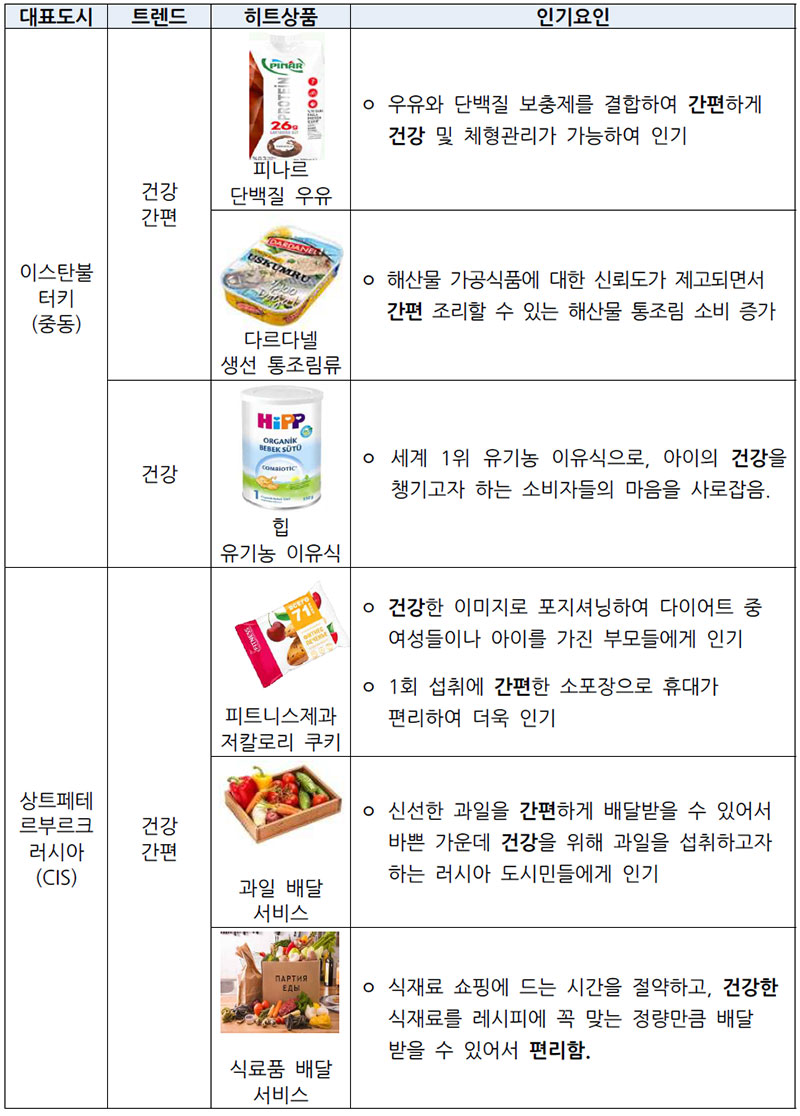 한 눈에 보는 글로벌 메가시티 푸드 트렌드 터키, 러시아