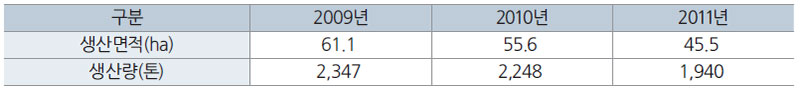 금감 생산면적 및 생산량