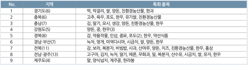 농림수산식품부 선정 지역전략식품산업 지역특화품목(67개 사업단)