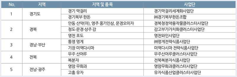 농림수산식품부 선정 지역전략식품산업 지역특화품목