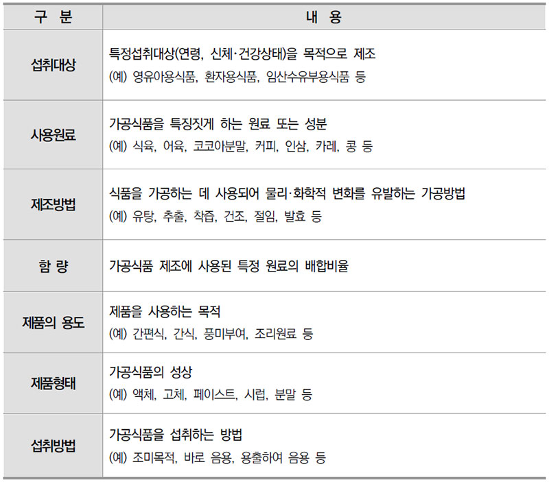 식품공전 식품유형 분류